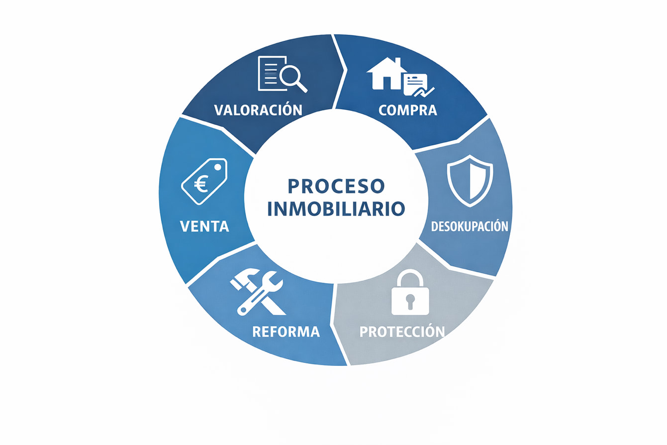 Proceso inmobiliario